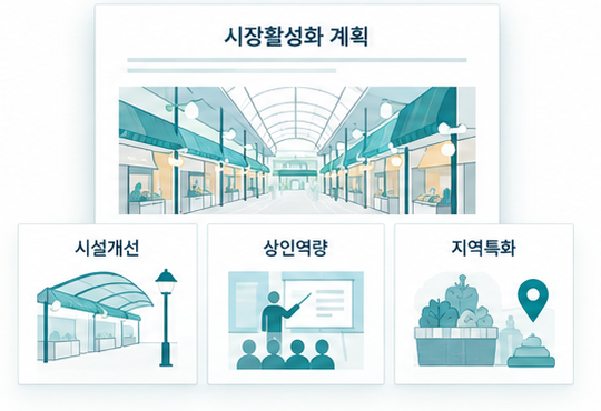 시설개선, 상인역량, 지역특화를 담은 시장활성화 계획 업무 예시 인포그래픽